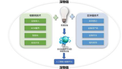 工業4.0 物聯網、區塊鏈與人工智能的技術融合，開啟智能化服務新紀元